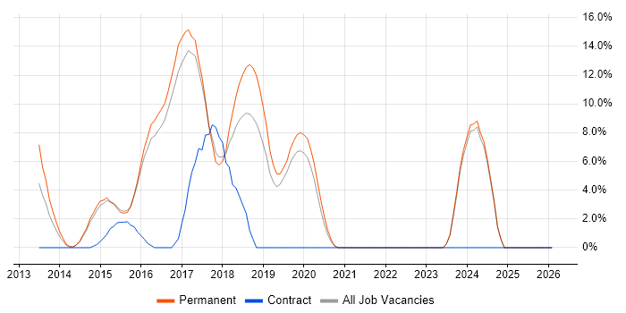 ASP.NET Web API job vacancy trend in Huddersfield
