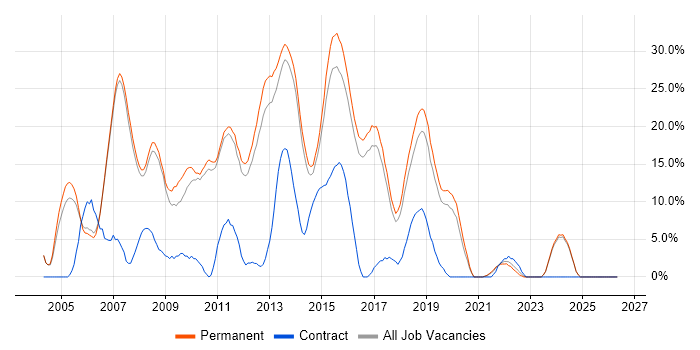 ASP.NET job vacancy trend in Huddersfield