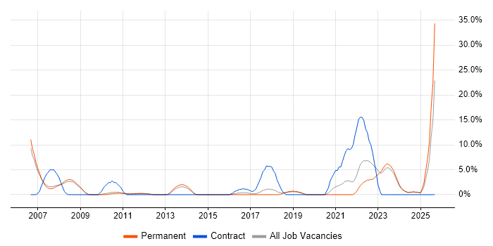 Asset Management job vacancy trend in Huddersfield