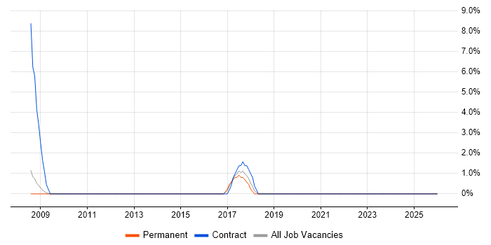 ATM job vacancy trend in Huddersfield