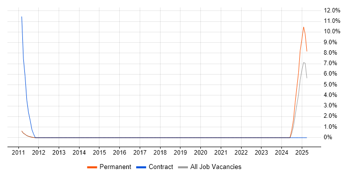 Job vacancy trend for Automation Engineer in Huddersfield