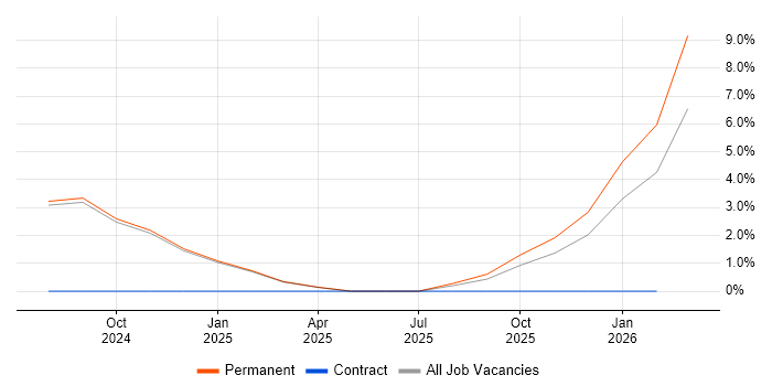 AWS Certification job vacancy trend in Huddersfield