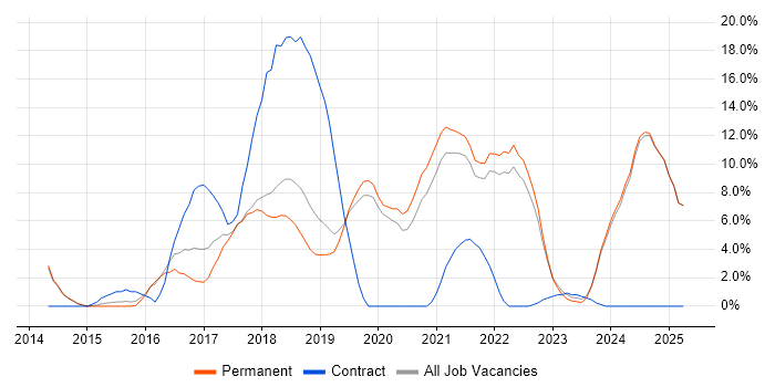 Job vacancy trend for AWS in Huddersfield Job vacancy trend for AWS in Huddersfield