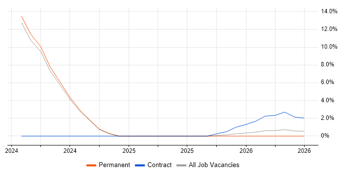Azure App Service job vacancy trend in Huddersfield