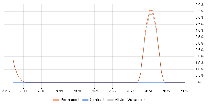 Azure Architect job vacancy trend in Huddersfield