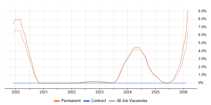 Azure Certification job vacancy trend in Huddersfield