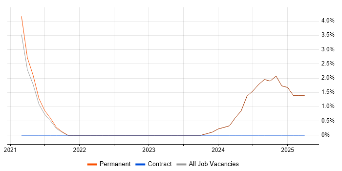 Job vacancy trend for Azure Data Engineer in Huddersfield