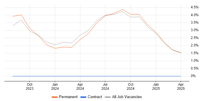 Job vacancy trend for Azure Data Factory in Huddersfield