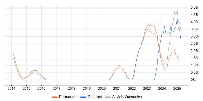 Job vacancy trend for Azure Engineer in Huddersfield