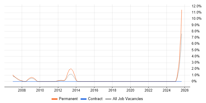 B2B Sales job vacancy trend in Huddersfield