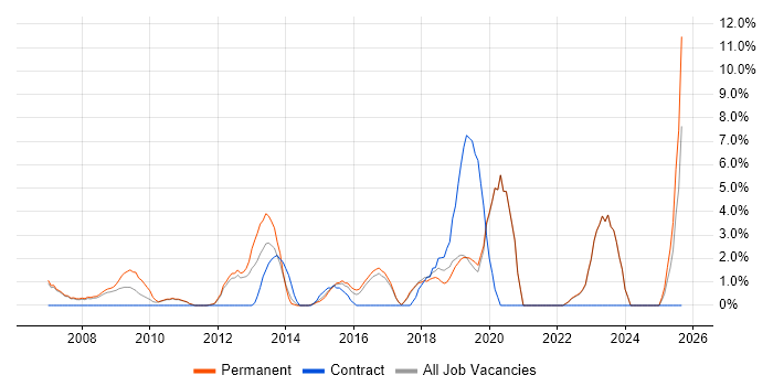 B2B job vacancy trend in Huddersfield