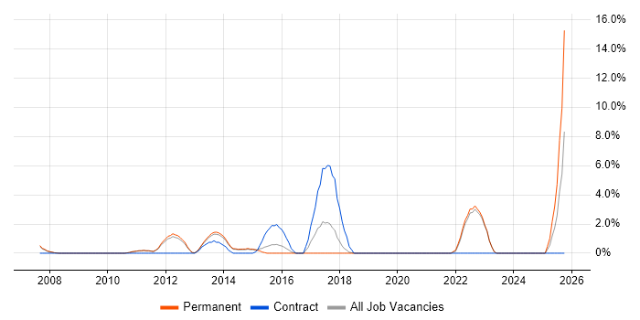 Banking job vacancy trend in Huddersfield