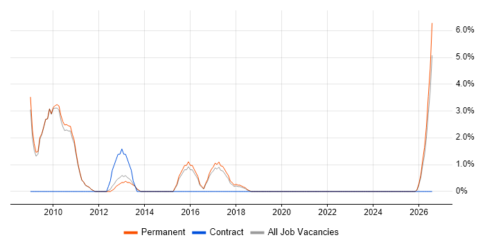 Billing job vacancy trend in Huddersfield