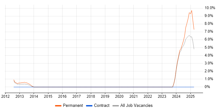 Job vacancy trend for Budgeting and Forecasting in Huddersfield