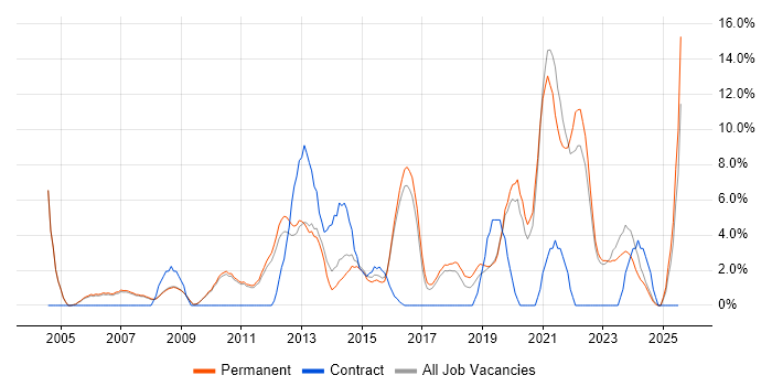 Job vacancy trend for Business Analysis in Huddersfield