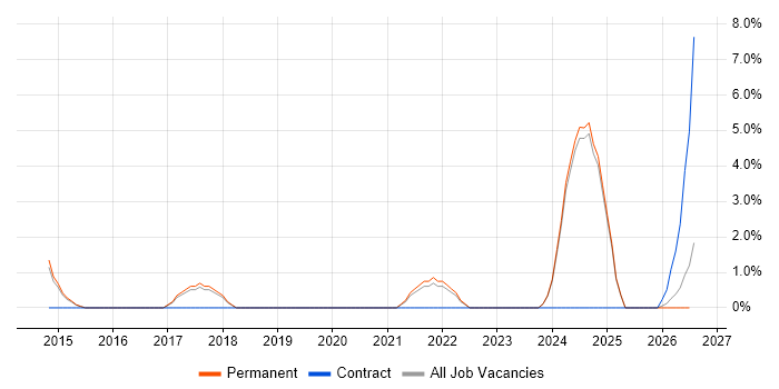 Business Analytics job vacancy trend in Huddersfield