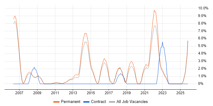 Business Case job vacancy trend in Huddersfield