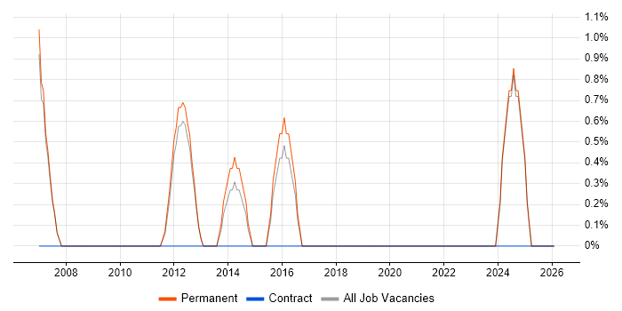 Business Development Manager job vacancy trend in Huddersfield
