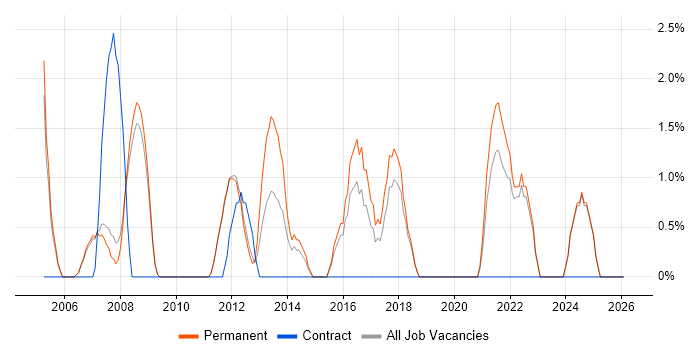 Business Development job vacancy trend in Huddersfield