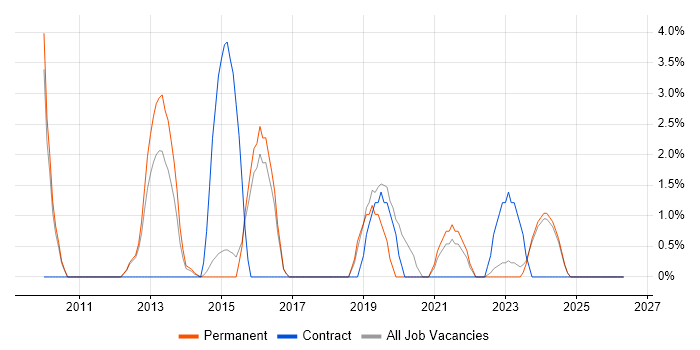 Business Intelligence Analyst job vacancy trend in Huddersfield