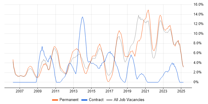 Job vacancy trend for Business Intelligence in Huddersfield