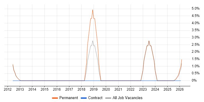 Business Systems Manager job vacancy trend in Huddersfield