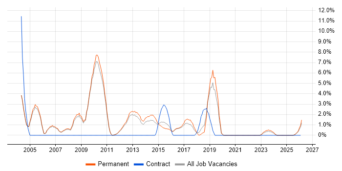 C++ job vacancy trend in Huddersfield