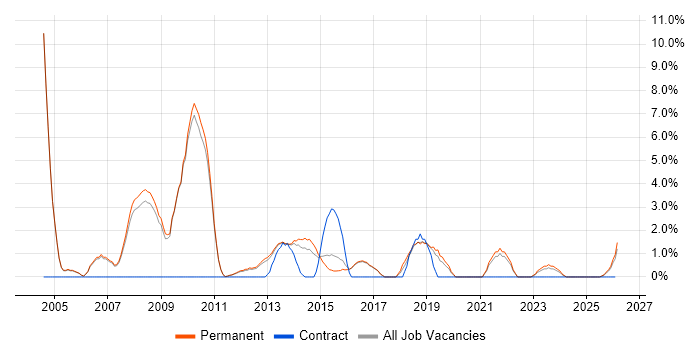 C job vacancy trend in Huddersfield