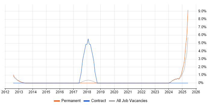 Job vacancy trend for CakePHP in Huddersfield
