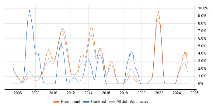Job vacancy trend for CCNA in Huddersfield