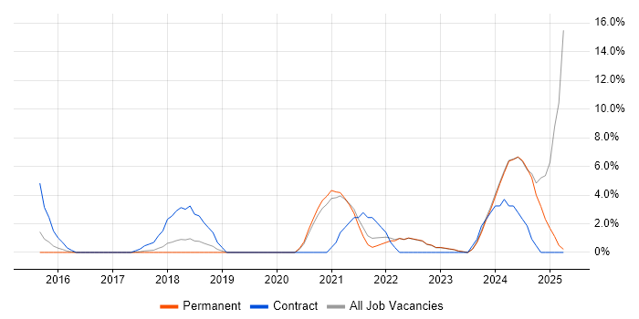Job vacancy trend for CI/CD in Huddersfield Job vacancy trend for CI/CD in Huddersfield