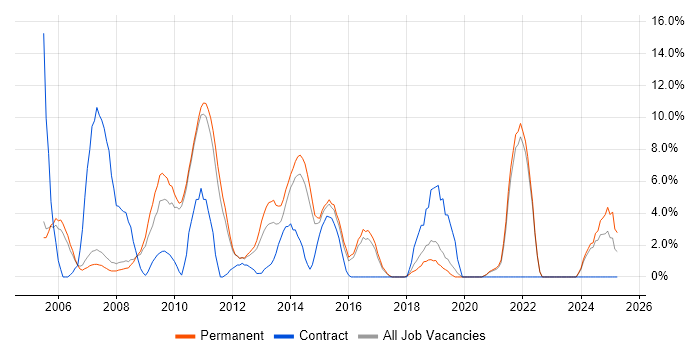 Job vacancy trend for Cisco Certification in Huddersfield