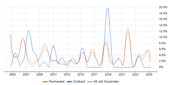 Job vacancy trend for Cisco in Huddersfield