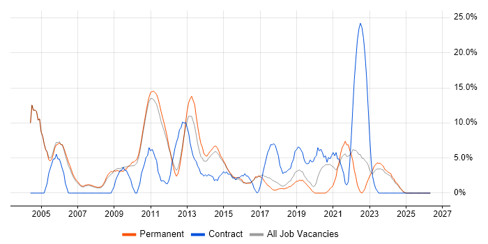Citrix job vacancy trend in Huddersfield