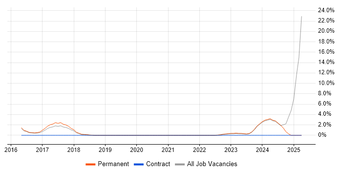 Job vacancy trend for Clean Code in Huddersfield Job vacancy trend for Clean Code in Huddersfield