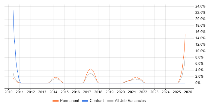 Cloud Computing job vacancy trend in Huddersfield
