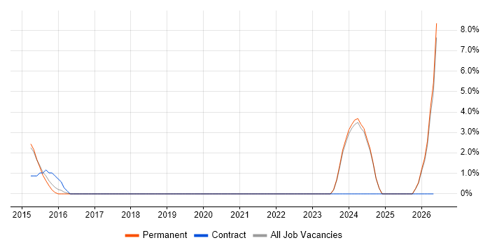 Cloud Engineer job vacancy trend in Huddersfield