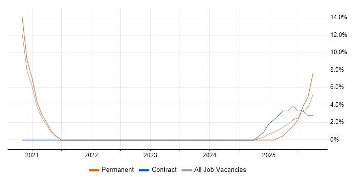 Cloud Security job vacancy trend in Huddersfield
