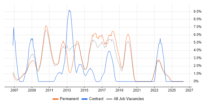 CMS job vacancy trend in Huddersfield