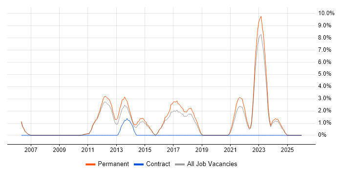 Coaching job vacancy trend in Huddersfield