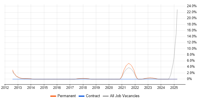 Job vacancy trend for Code Quality in Huddersfield Job vacancy trend for Code Quality in Huddersfield