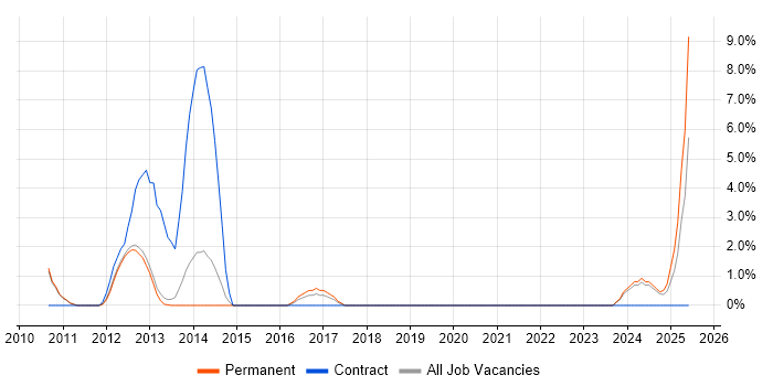 Job vacancy trend for CodeIgniter in Huddersfield
