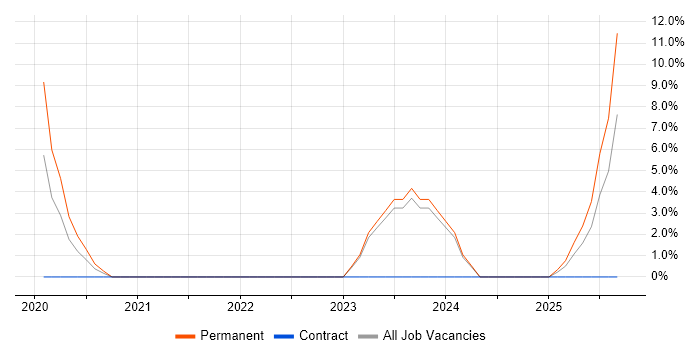 Collaborative Culture job vacancy trend in Huddersfield