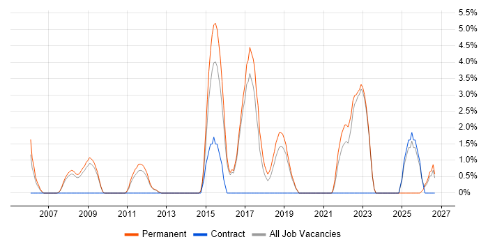 Commercial Awareness job vacancy trend in Huddersfield