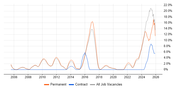Computer Science job vacancy trend in Huddersfield