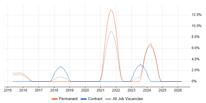 Confluence job vacancy trend in Huddersfield