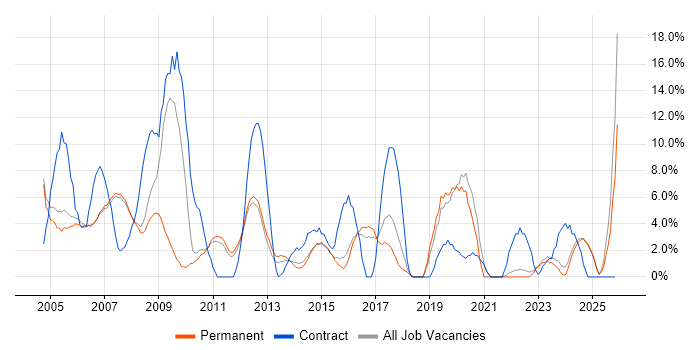 Consultant job vacancy trend in Huddersfield