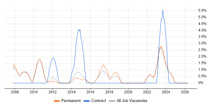 Content Management job vacancy trend in Huddersfield