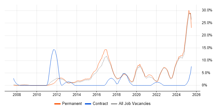 Job vacancy trend for Continuous Improvement in Huddersfield