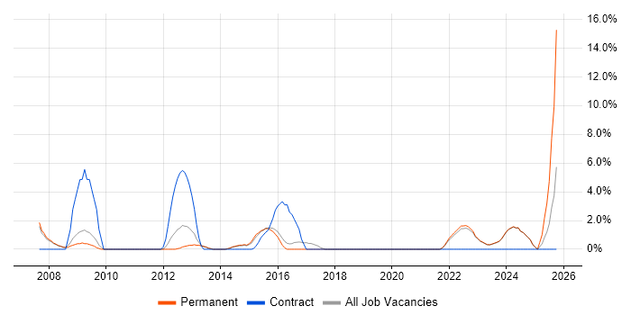 Coordinator job vacancy trend in Huddersfield